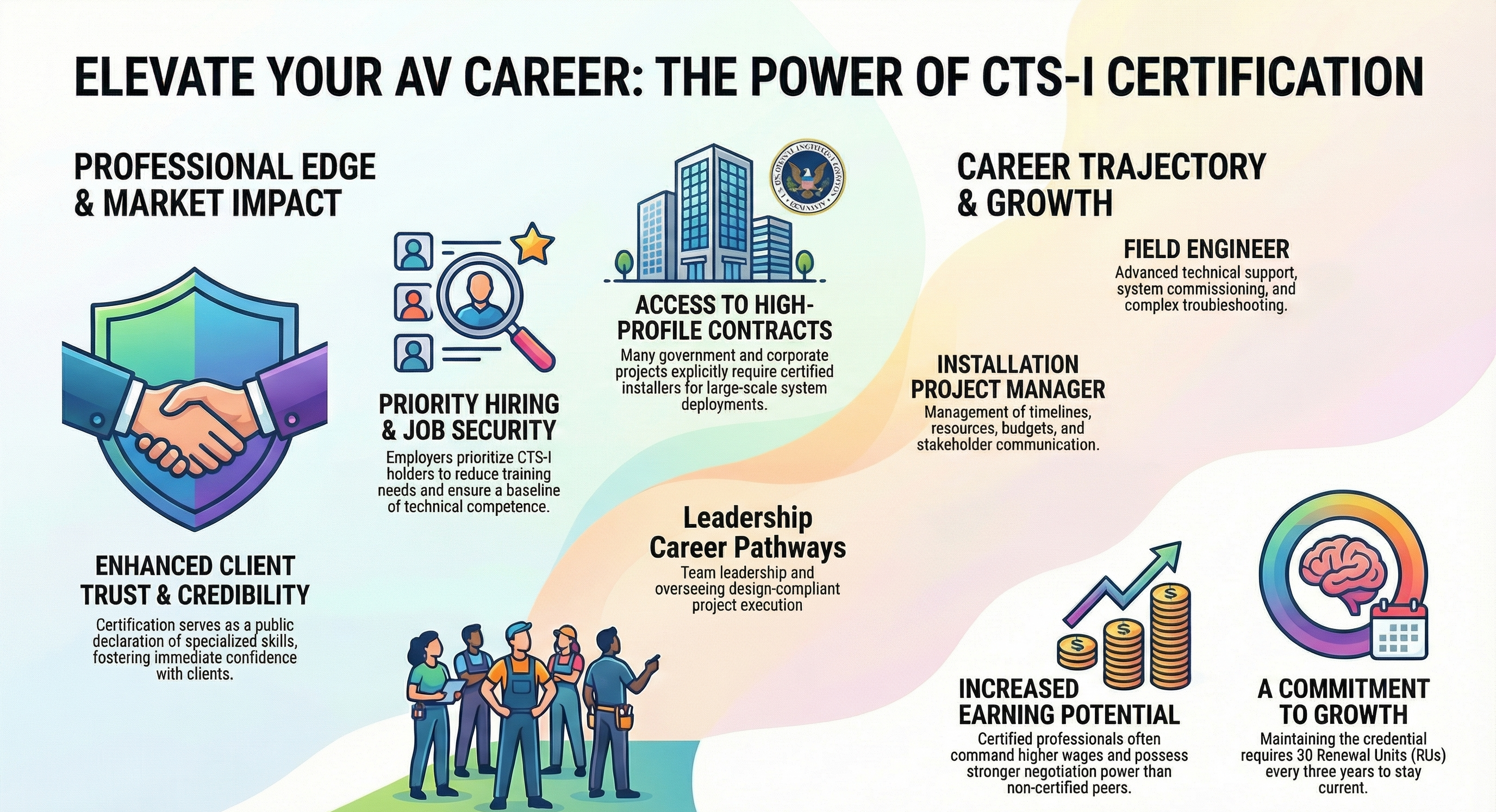 Infographic titled Elevate Your AV Career The Power of CTS-I Certification illustrating benefits like professional credibility, priority hiring, access to high-profile contracts, career growth paths, increased earning potential, and ongoing professional development in the audiovisual industry.