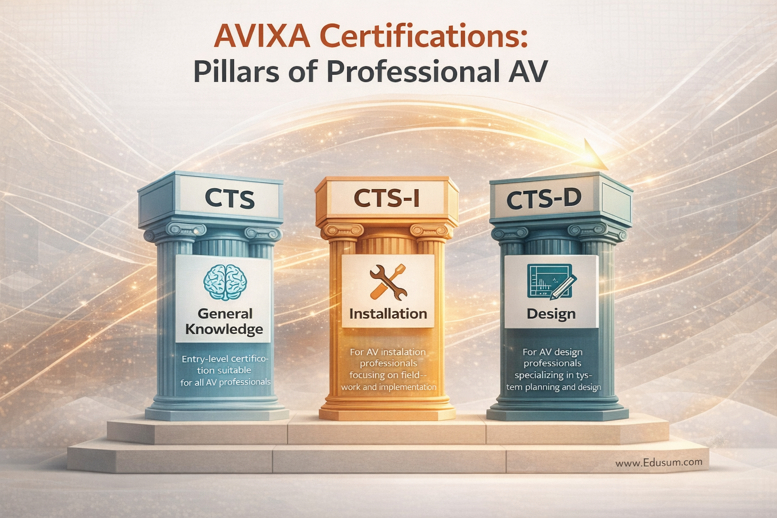 Infographic showing AVIXA certifications (CTS, CTS-I, CTS-D) as pillars, explaining their focus for general AV, installation, and design professionals.