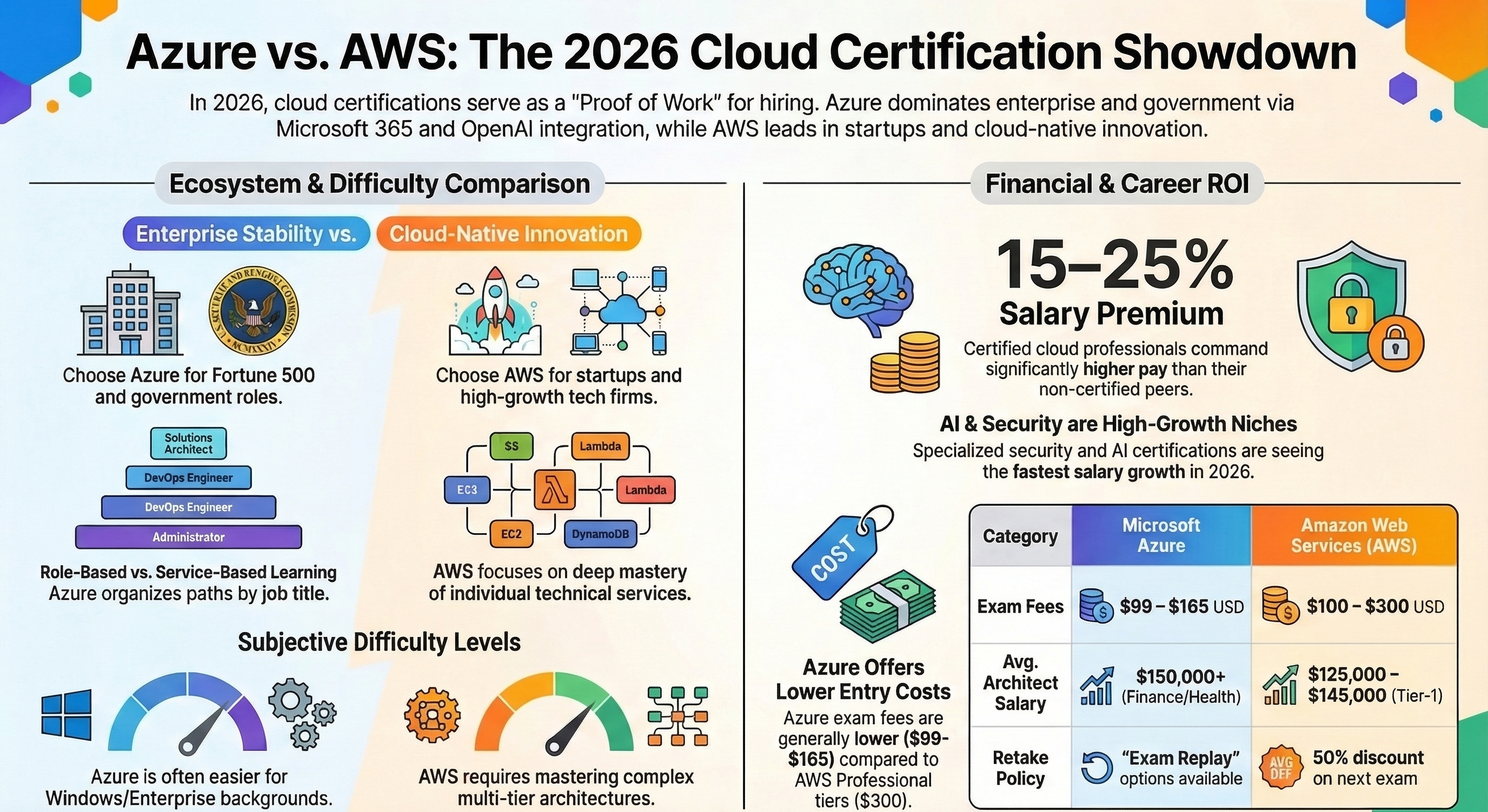 Infographic titled Azure vs. AWS The 2026 Cloud Certification Showdown comparing ecosystem focus, difficulty levels, exam costs, and career ROI between Microsoft Azure and Amazon Web Services cloud certifications.