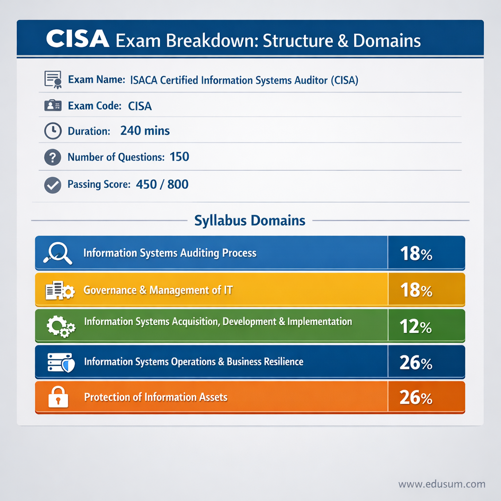 An infographic detailing the CISA exam structure, including exam name, code, duration, number of questions, passing score, and a breakdown of the five syllabus domains with their respective percentage weightages.