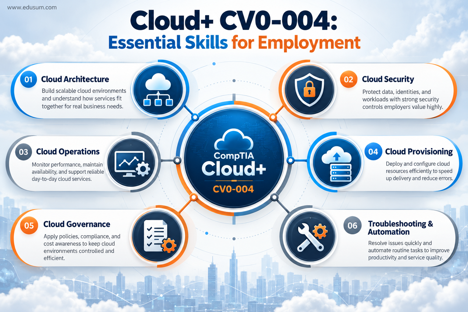 Infographic illustrating essential employment skills validated by CompTIA Cloud+ CV0-004, presented in a radial map with core skill areas and descriptions.