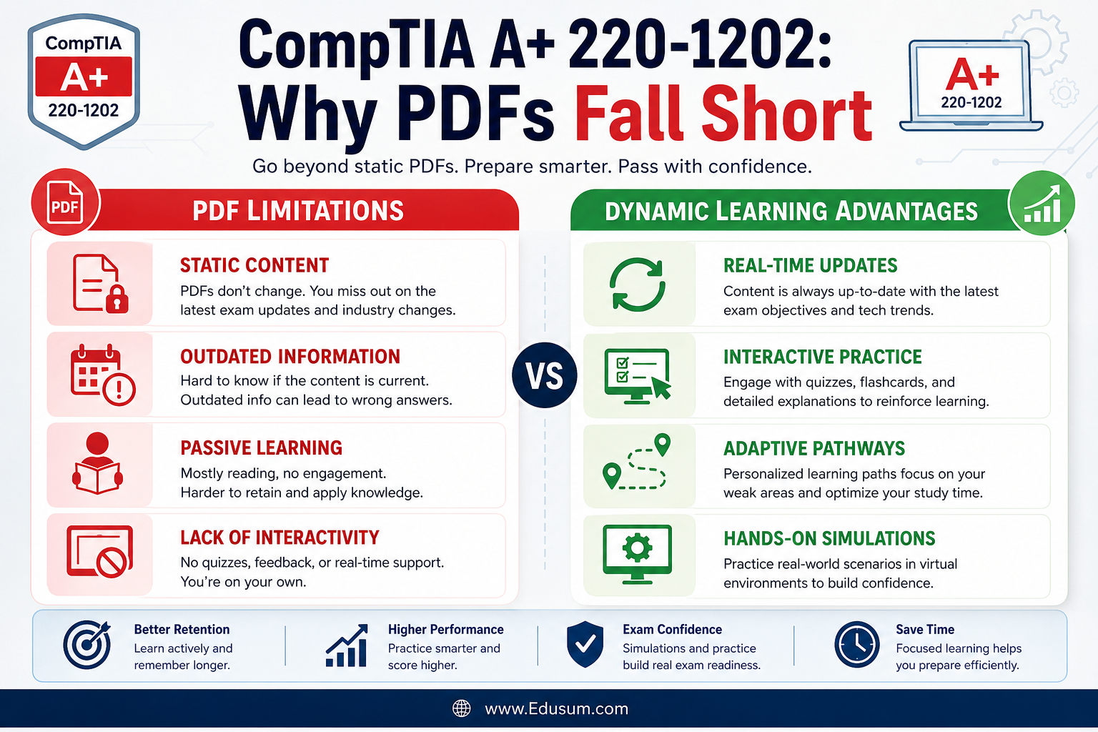 An infographic comparing PDF study limitations (static, outdated) with dynamic learning advantages (interactive, updated) for CompTIA A+ 220-1202 exam preparation.