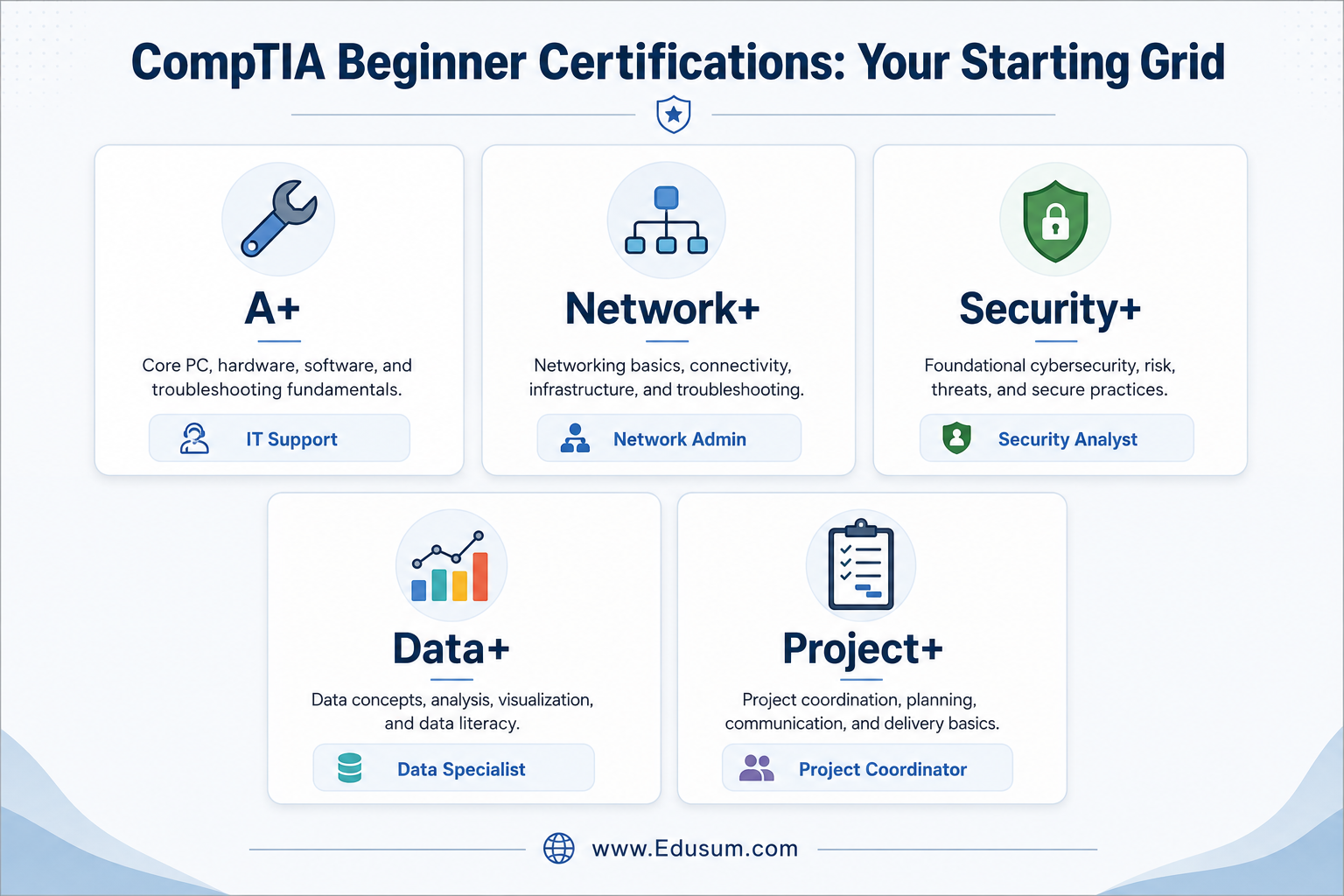 An infographic titled "CompTIA Beginner Certifications: Your Starting Grid" displaying a grid of entry-level CompTIA certifications (A+, Network+, Security+, Data+, Project+), each with an icon, brief description, and career path, designed for aspiring IT professionals.