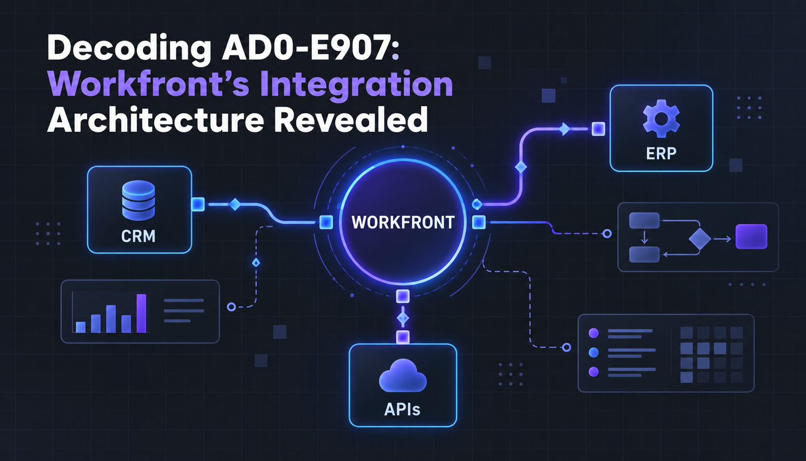 A conceptual infographic showing Workfront's integration architecture, with abstract nodes representing Workfront and connected external systems, relevant to the AD0-E907 exam.