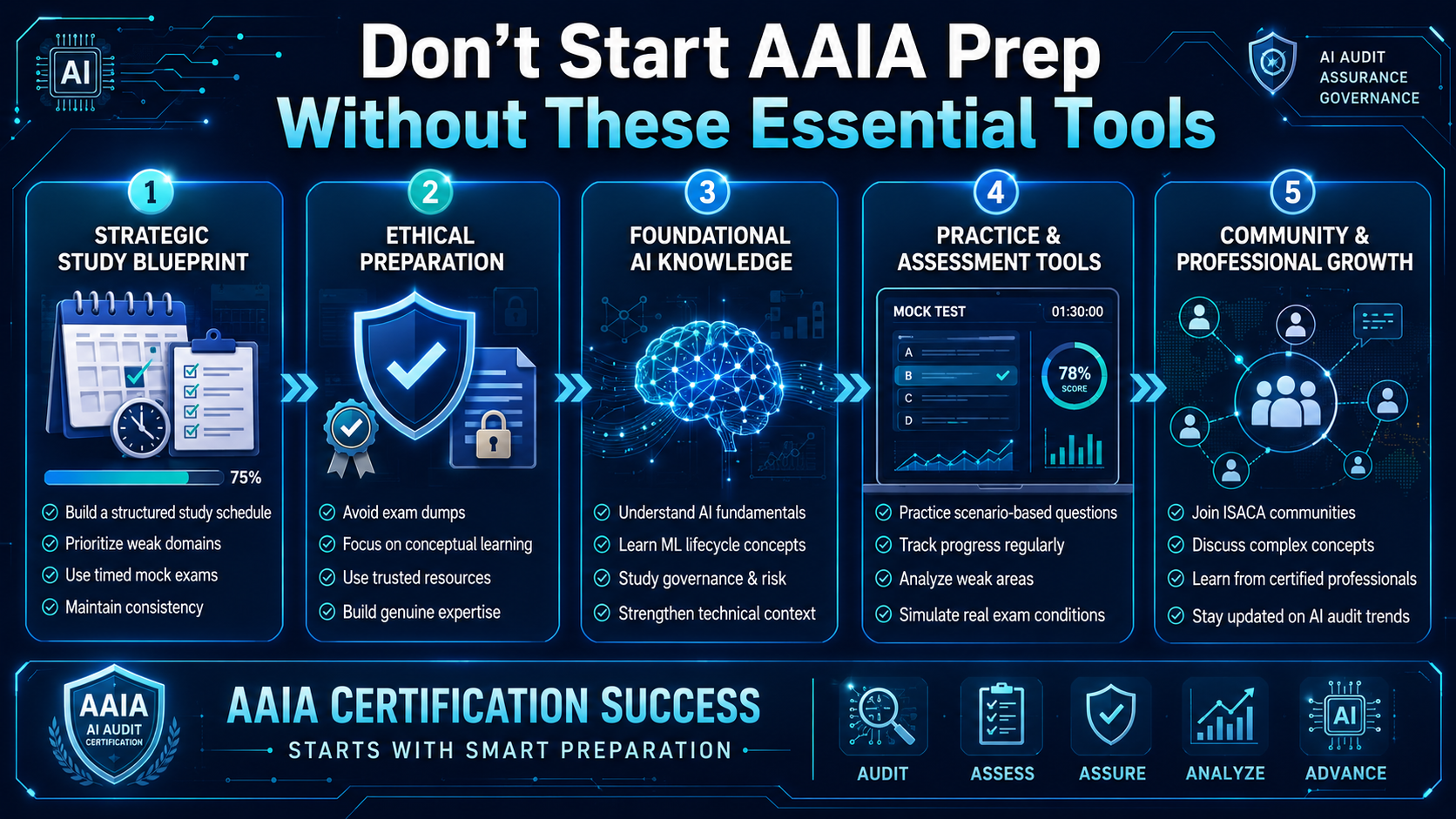 Futuristic AAIA certification infographic showing five essential AI audit exam preparation tools in a sleek blue cybersecurity-themed layout.