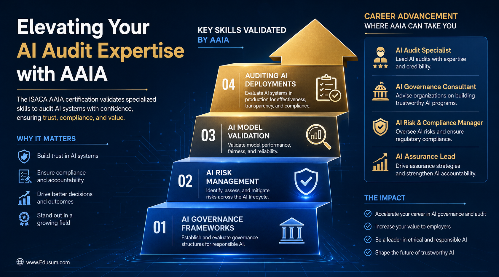 Infographic depicting the career elevation and key skills validated by the ISACA AAIA certification, such as AI governance and risk management, shown as a progression staircase.