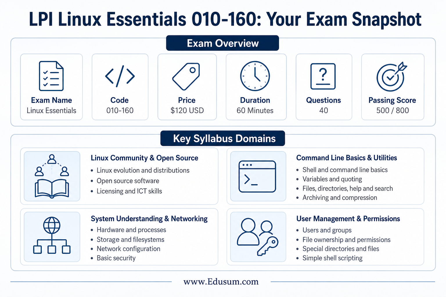 Infographic detailing LPI Linux Essentials (010-160) exam overview (cost, duration, questions) and key syllabus topics like command line, system understanding, and user management.
