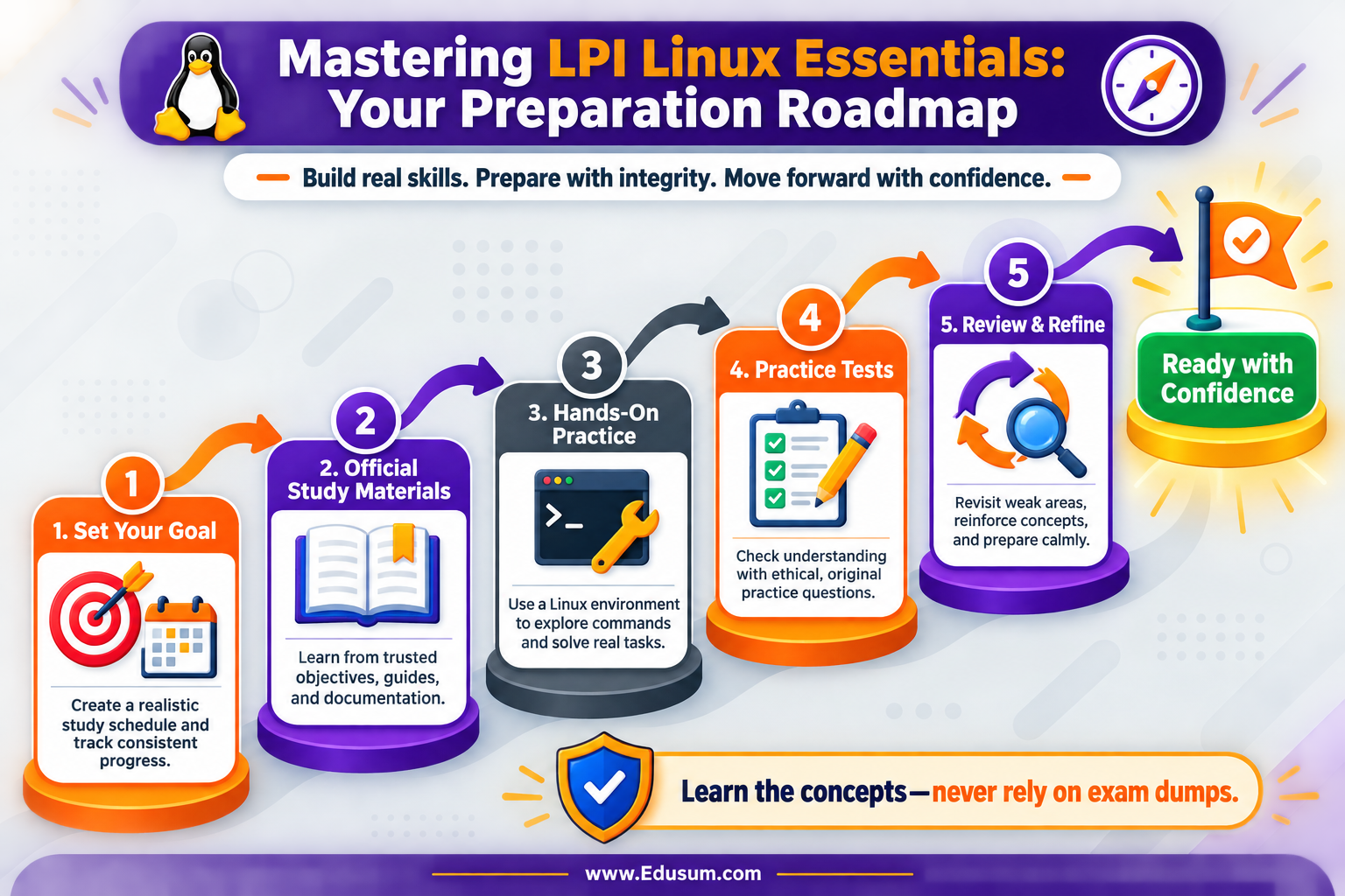 Infographic presenting a preparation roadmap for the LPI Linux Essentials (010-160) exam, detailing steps like using study materials, hands-on practice, and taking practice tests.