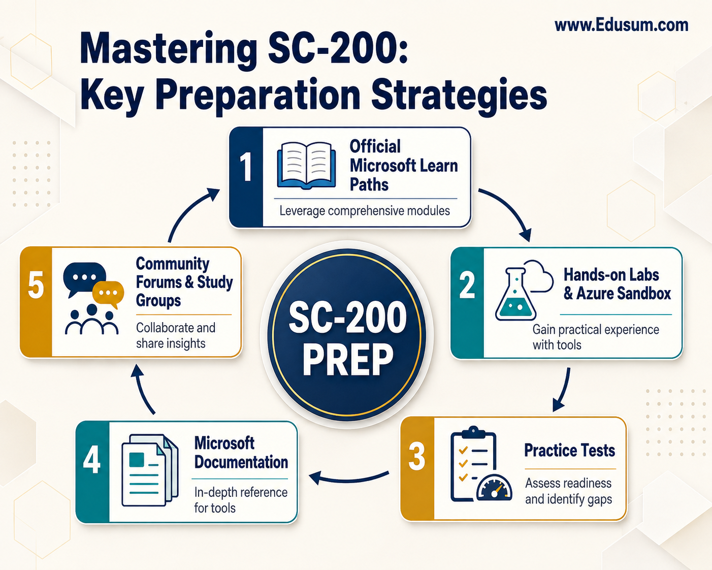 Infographic detailing key preparation strategies for the SC-200 certification, including official learning paths, hands-on labs, practice tests, Microsoft documentation, and community engagement.