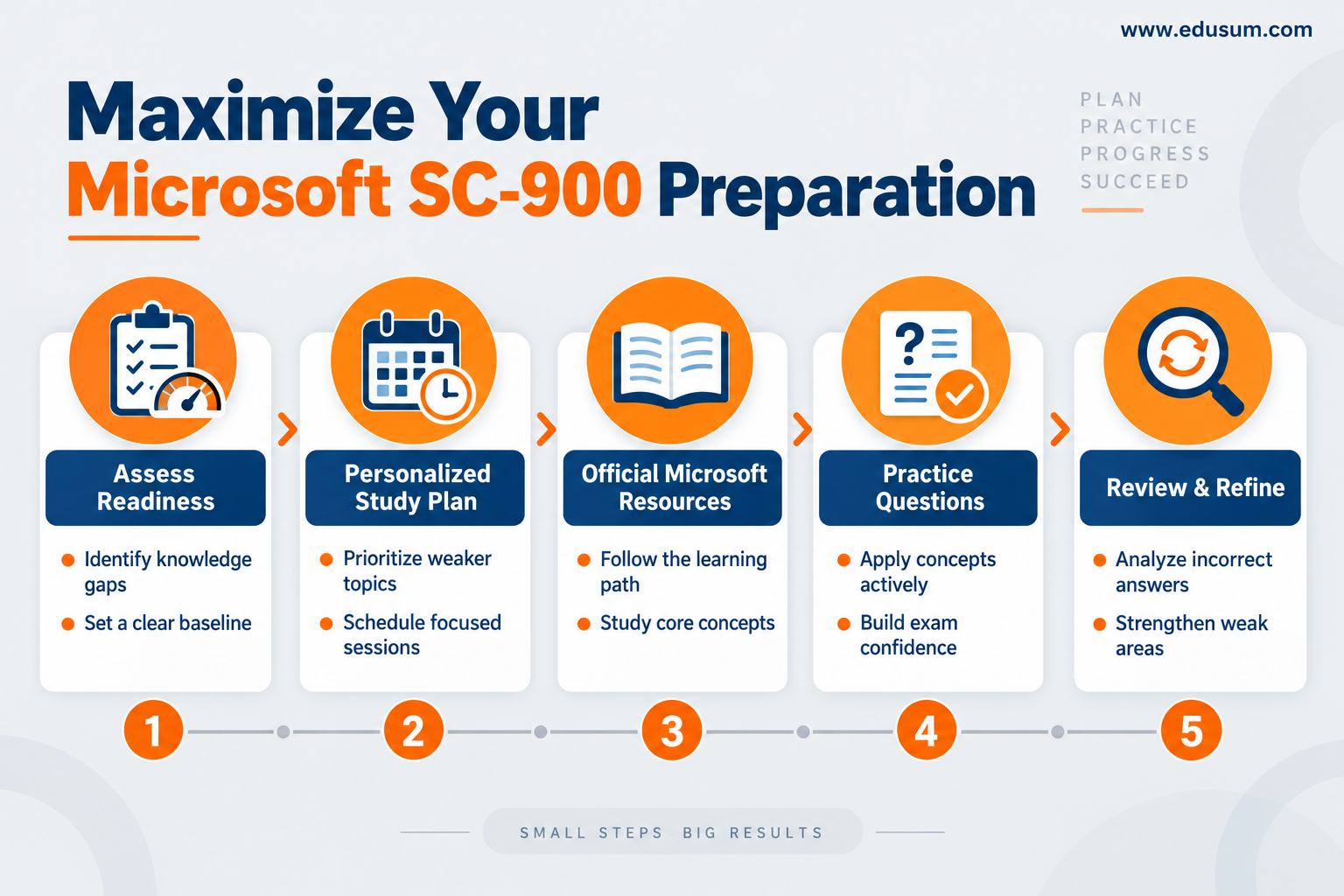 Infographic detailing effective preparation strategies for the Microsoft SC-900 exam, including assessment, study planning, official resources, and practice questions.