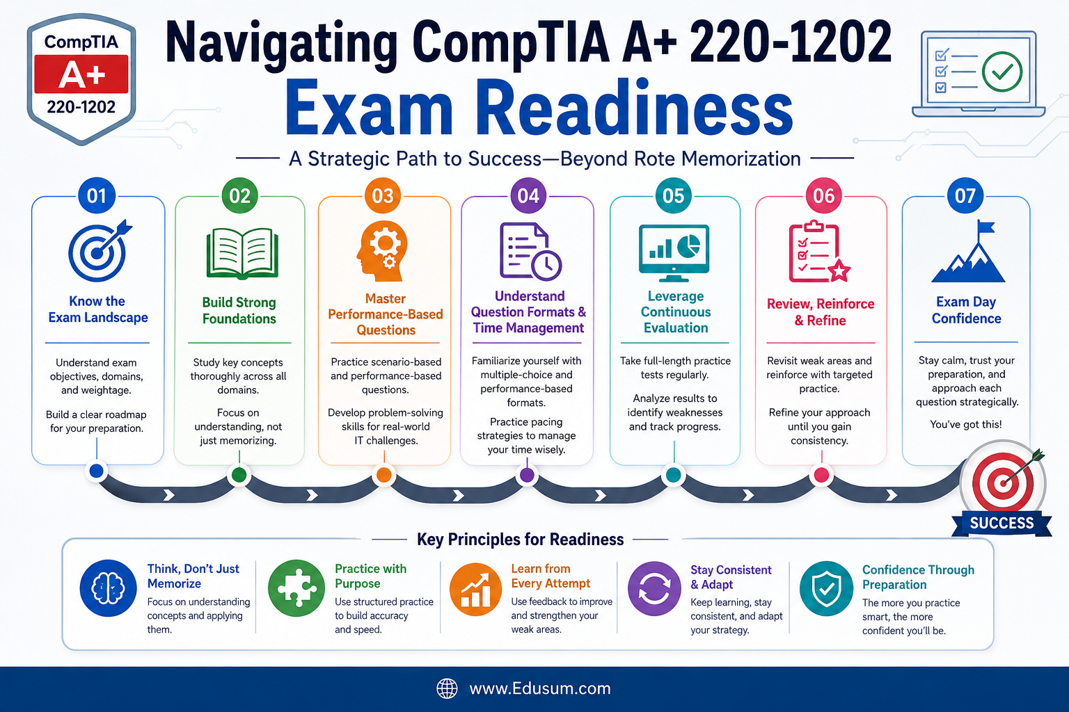 An infographic outlining key steps for CompTIA A+ 220-1202 exam readiness, including mastering PBQs, time management, and continuous evaluation, presented as a clear pathway.