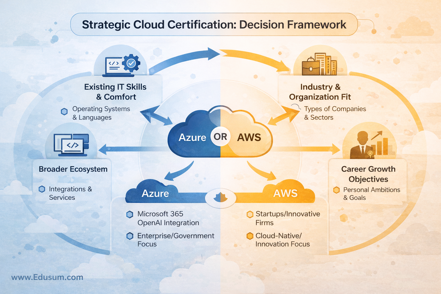 Infographic outlining a strategic decision framework for professionals choosing between Azure and AWS certifications based on skills, career goals, and industry alignment.