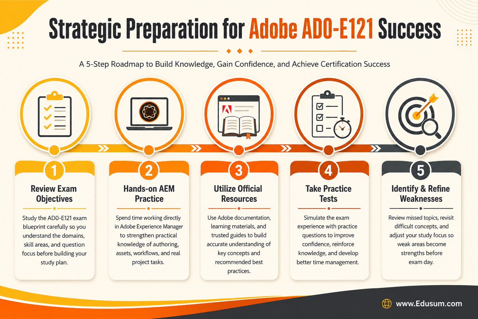 Infographic outlining a strategic preparation roadmap for the Adobe AD0-E121 certification exam, covering key steps from objectives review to practice tests.