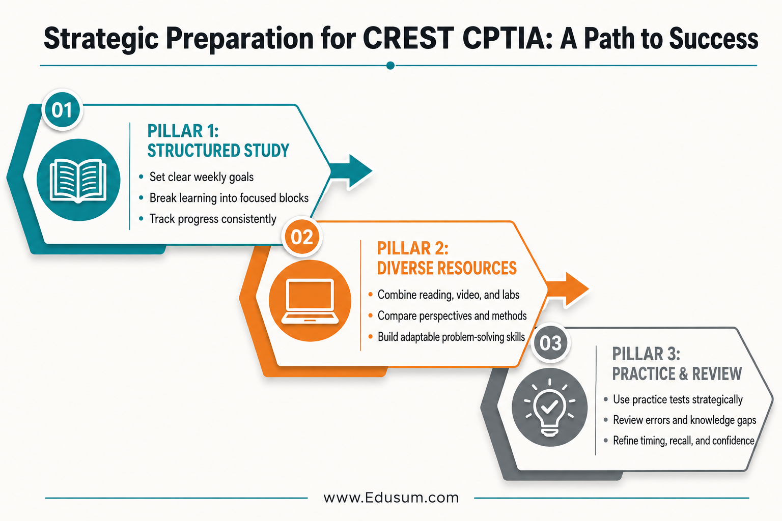 An infographic showing a diagonal flow of strategic preparation methods for CREST CPTIA, including structured study, diverse resources, and practice tests.