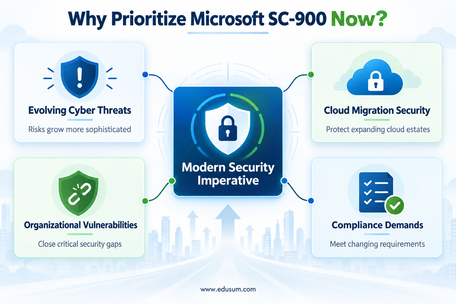 Infographic illustrating the reasons to prioritize Microsoft SC-900, covering evolving threats, cloud security, and compliance demands in a modular card layout.