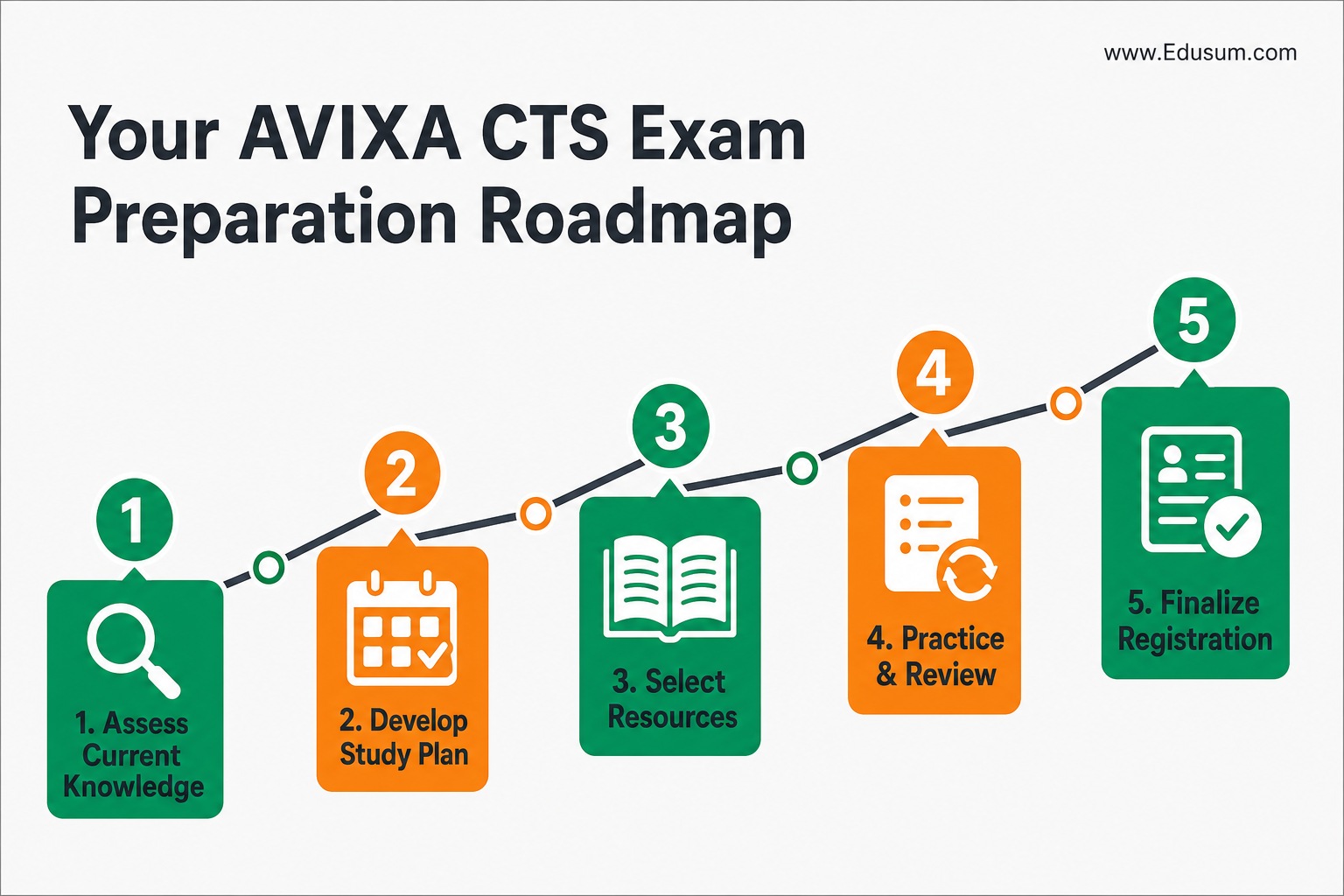 Infographic outlining a preparation roadmap for the Python Institute PCAD certification, detailing steps from mastering fundamentals to final review.