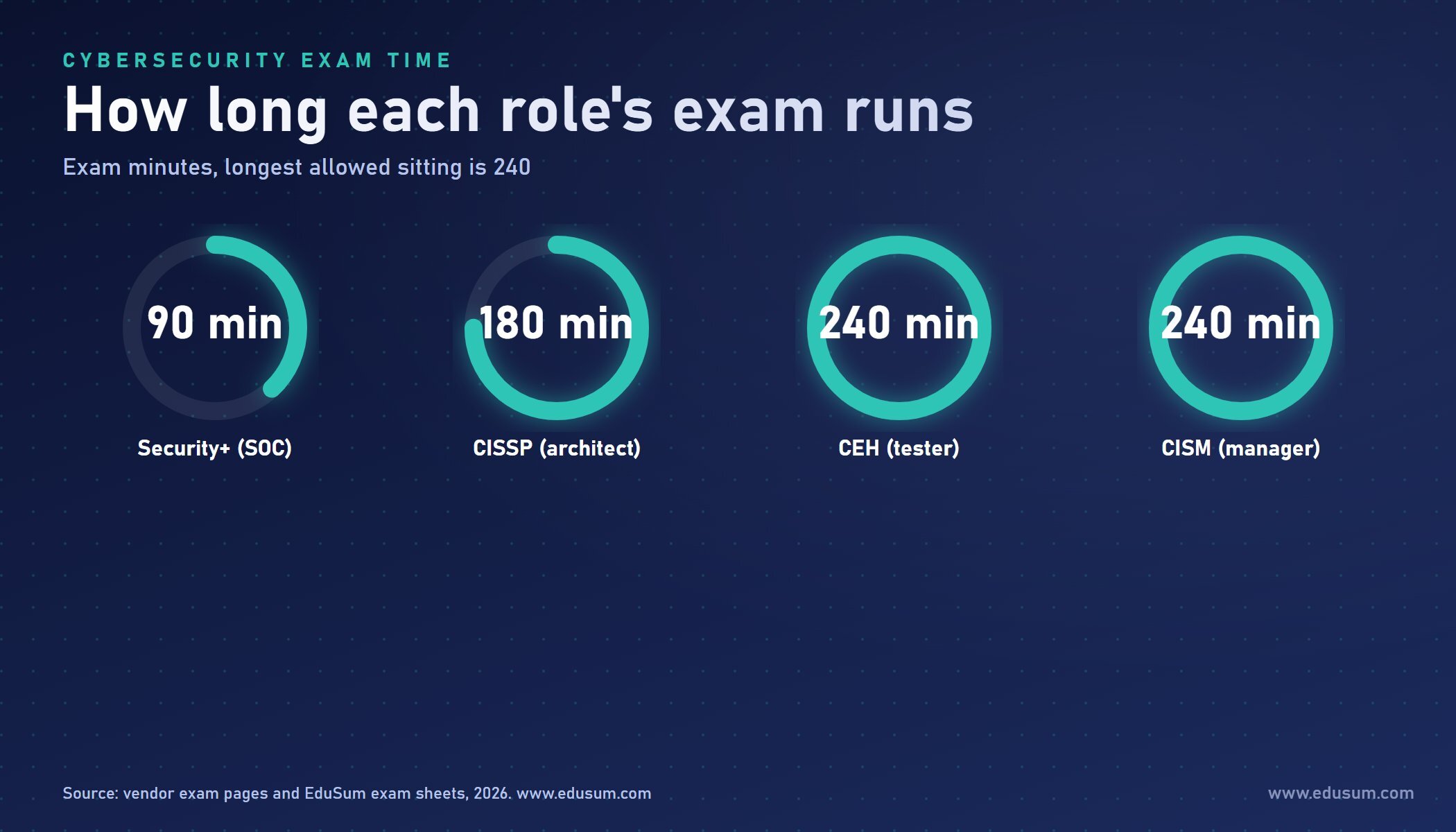 Ring chart of exam minutes for Security+, CISSP, CEH and CISM