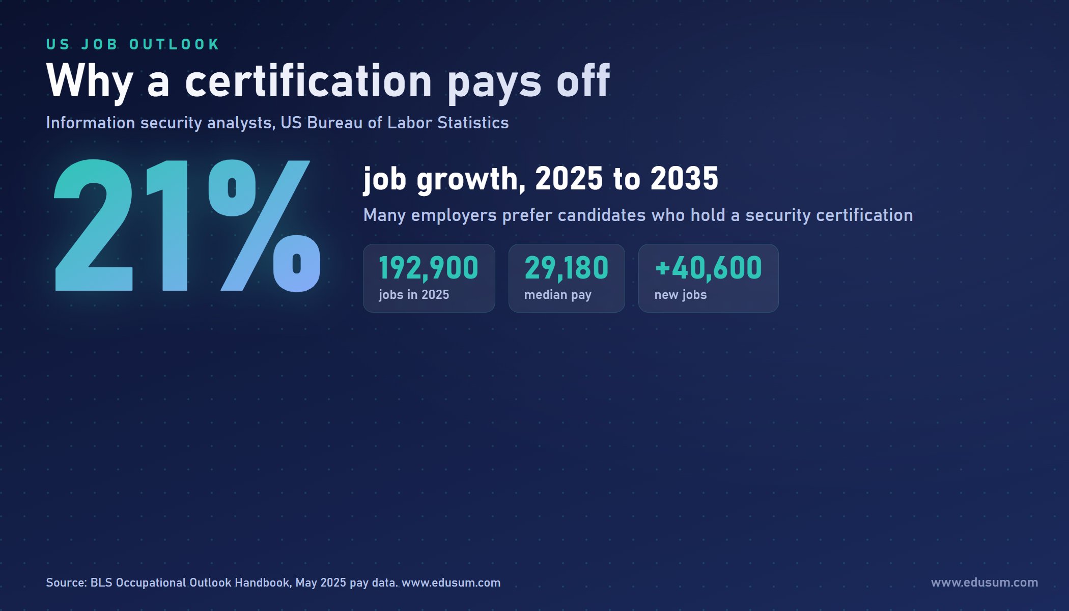 BLS job outlook for information security analysts showing 21 percent growth and the median pay