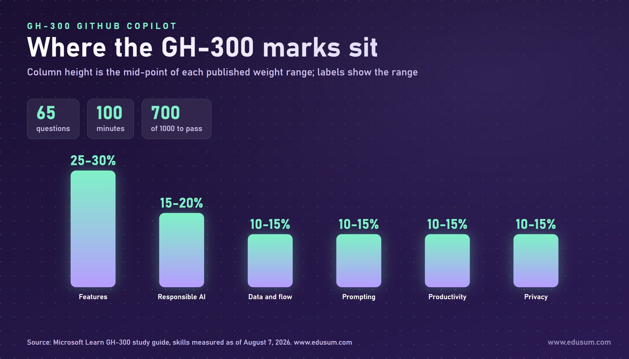 Column chart of the six GH-300 domain weight ranges from 10-15% up to 25-30%