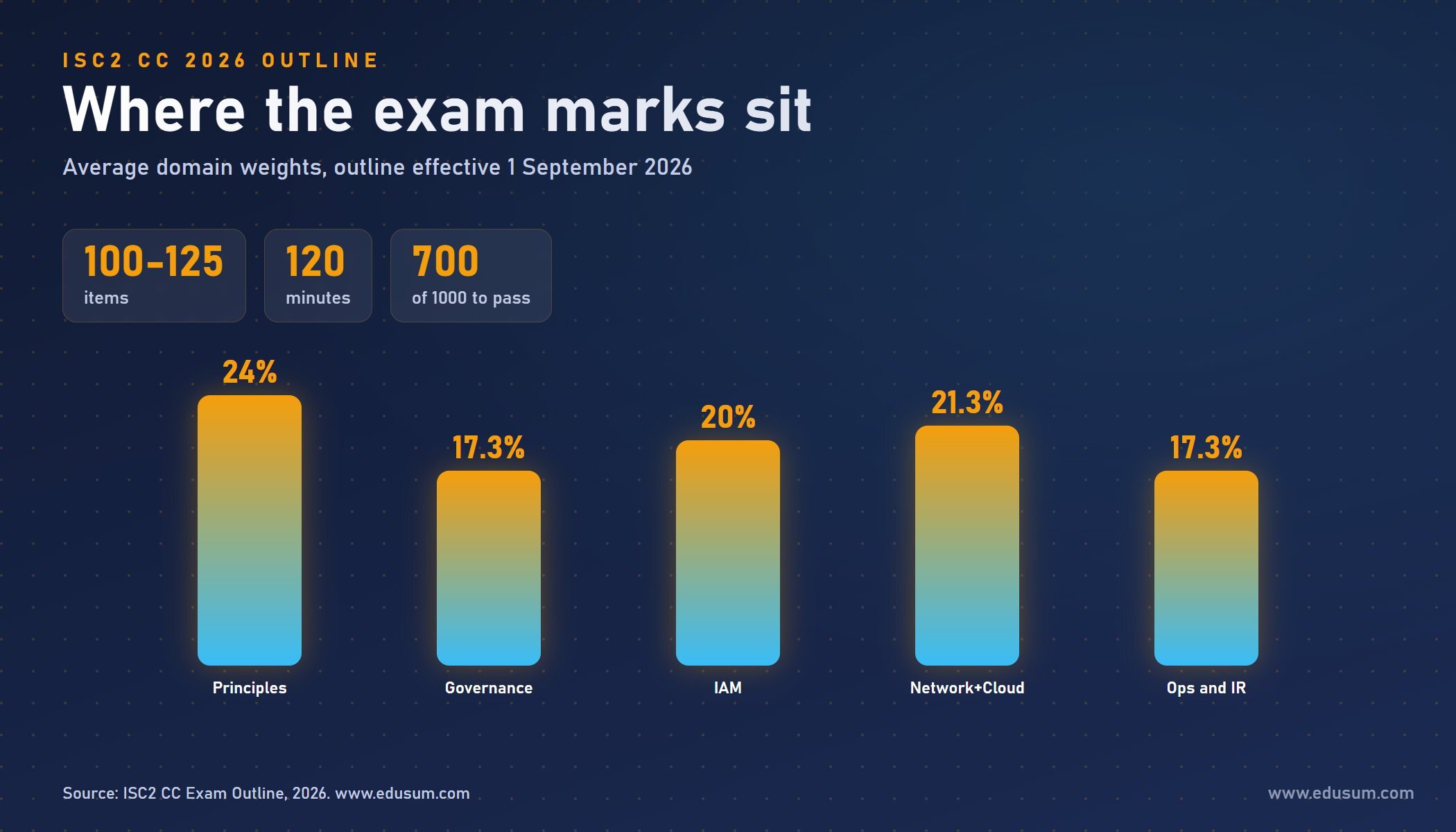 Column chart of the five ISC2 CC 2026 domain weights from 17.3% to 24% for the Certified in Cybersecurity exam